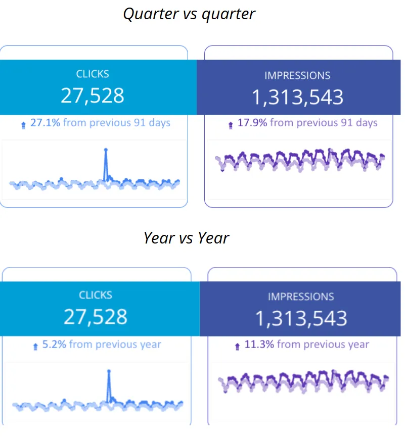 Search Console report, September 1 to November 25, 2022: quarter vs quarter and year vs year for Acumen Academy