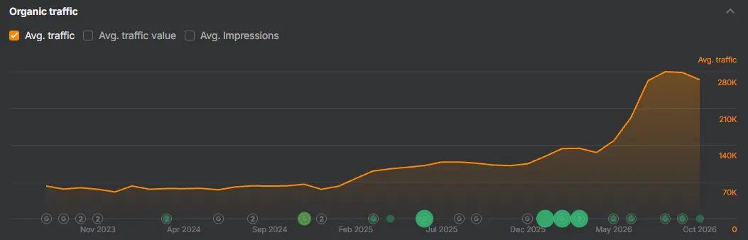 Ahrefs, organic traffic from August 2023 to October 2026 for UptimeRobot